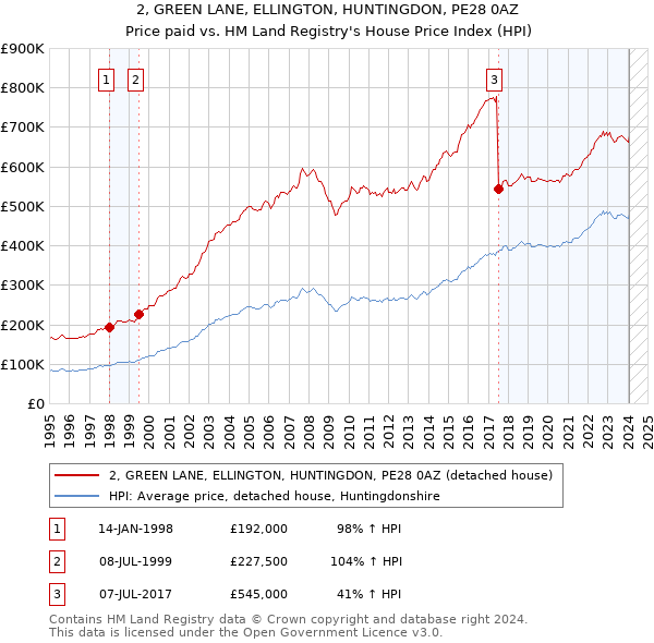 2, GREEN LANE, ELLINGTON, HUNTINGDON, PE28 0AZ: Price paid vs HM Land Registry's House Price Index