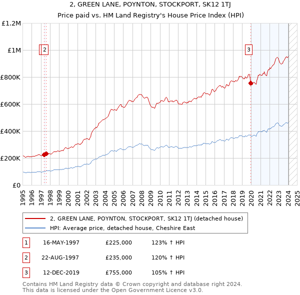 2, GREEN LANE, POYNTON, STOCKPORT, SK12 1TJ: Price paid vs HM Land Registry's House Price Index