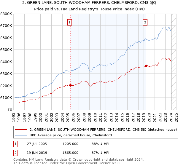 2, GREEN LANE, SOUTH WOODHAM FERRERS, CHELMSFORD, CM3 5JQ: Price paid vs HM Land Registry's House Price Index