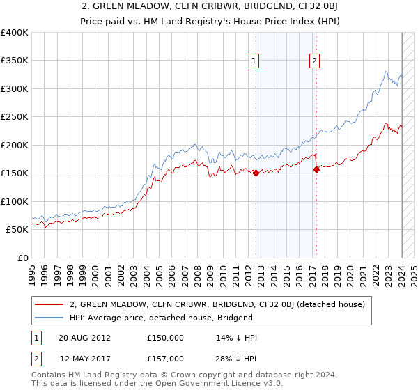 2, GREEN MEADOW, CEFN CRIBWR, BRIDGEND, CF32 0BJ: Price paid vs HM Land Registry's House Price Index
