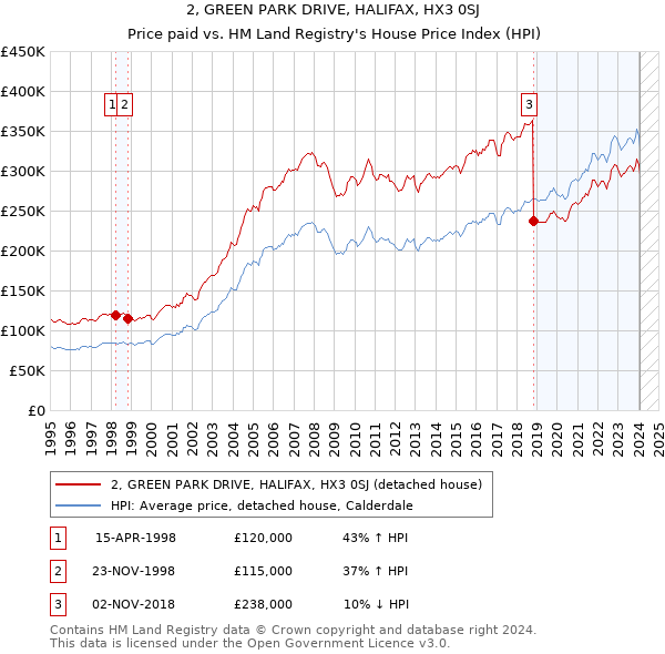 2, GREEN PARK DRIVE, HALIFAX, HX3 0SJ: Price paid vs HM Land Registry's House Price Index
