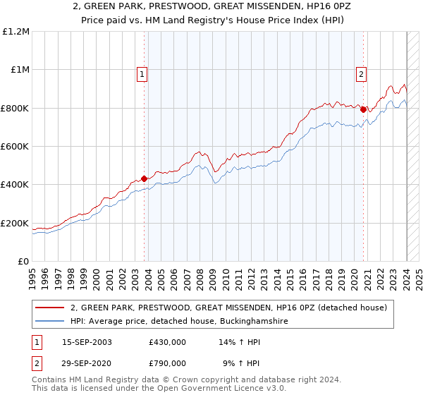 2, GREEN PARK, PRESTWOOD, GREAT MISSENDEN, HP16 0PZ: Price paid vs HM Land Registry's House Price Index