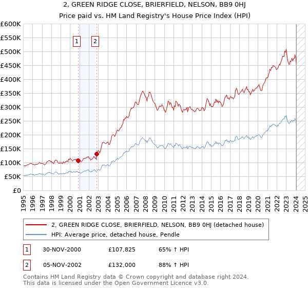 2, GREEN RIDGE CLOSE, BRIERFIELD, NELSON, BB9 0HJ: Price paid vs HM Land Registry's House Price Index