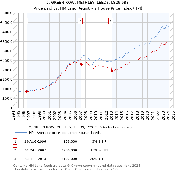 2, GREEN ROW, METHLEY, LEEDS, LS26 9BS: Price paid vs HM Land Registry's House Price Index