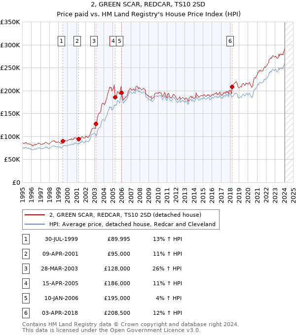 2, GREEN SCAR, REDCAR, TS10 2SD: Price paid vs HM Land Registry's House Price Index