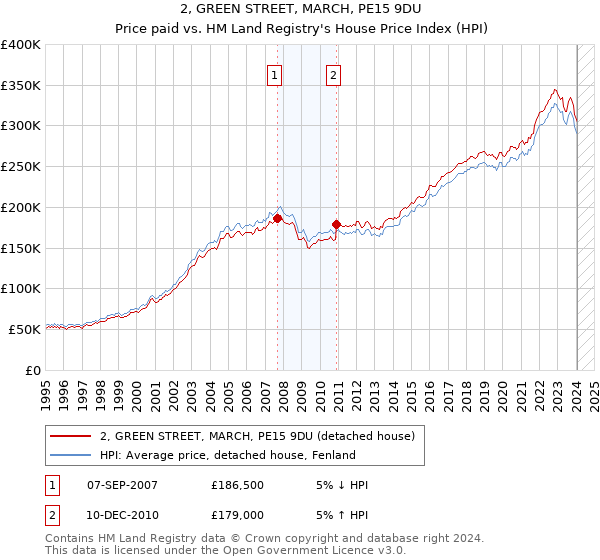 2, GREEN STREET, MARCH, PE15 9DU: Price paid vs HM Land Registry's House Price Index