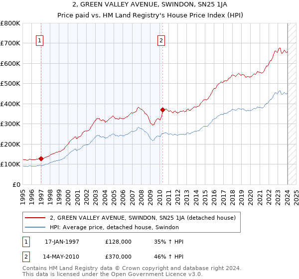 2, GREEN VALLEY AVENUE, SWINDON, SN25 1JA: Price paid vs HM Land Registry's House Price Index