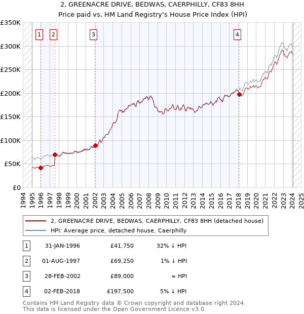 2, GREENACRE DRIVE, BEDWAS, CAERPHILLY, CF83 8HH: Price paid vs HM Land Registry's House Price Index