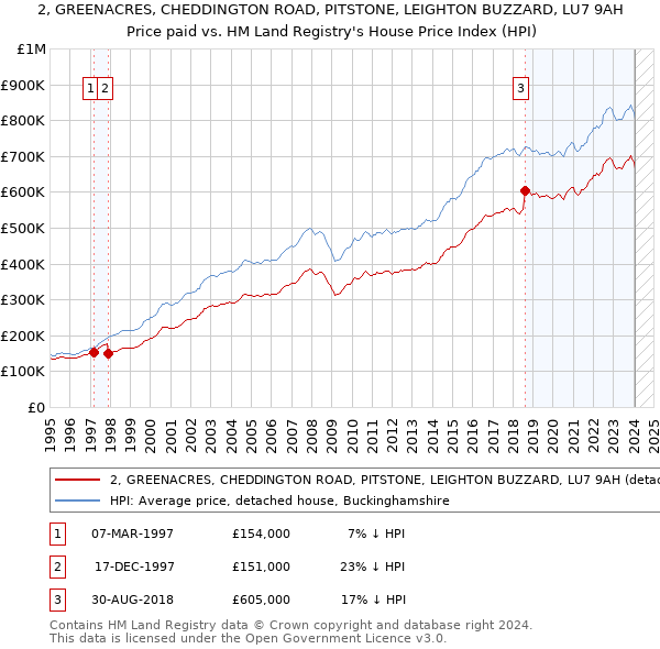 2, GREENACRES, CHEDDINGTON ROAD, PITSTONE, LEIGHTON BUZZARD, LU7 9AH: Price paid vs HM Land Registry's House Price Index