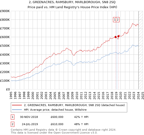 2, GREENACRES, RAMSBURY, MARLBOROUGH, SN8 2SQ: Price paid vs HM Land Registry's House Price Index