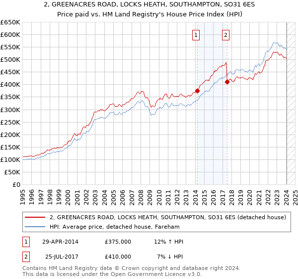 2, GREENACRES ROAD, LOCKS HEATH, SOUTHAMPTON, SO31 6ES: Price paid vs HM Land Registry's House Price Index