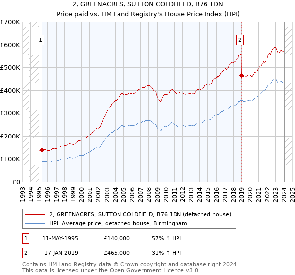 2, GREENACRES, SUTTON COLDFIELD, B76 1DN: Price paid vs HM Land Registry's House Price Index