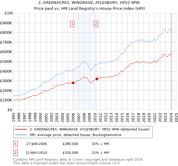 2, GREENACRES, WINGRAVE, AYLESBURY, HP22 4PW: Price paid vs HM Land Registry's House Price Index