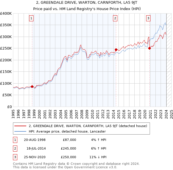2, GREENDALE DRIVE, WARTON, CARNFORTH, LA5 9JT: Price paid vs HM Land Registry's House Price Index