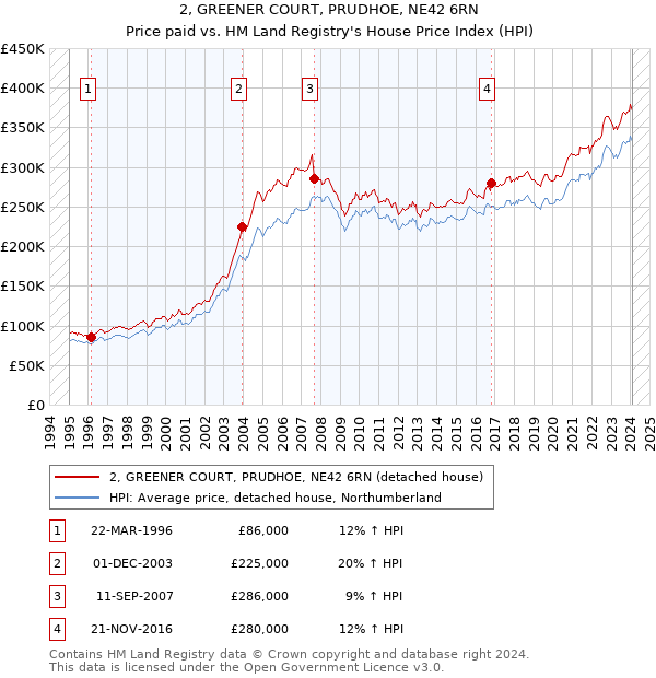 2, GREENER COURT, PRUDHOE, NE42 6RN: Price paid vs HM Land Registry's House Price Index