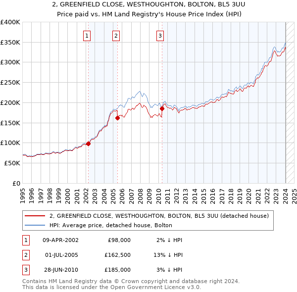 2, GREENFIELD CLOSE, WESTHOUGHTON, BOLTON, BL5 3UU: Price paid vs HM Land Registry's House Price Index