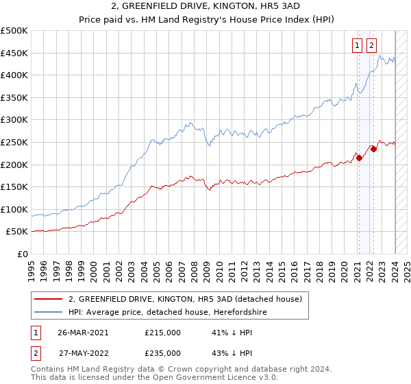 2, GREENFIELD DRIVE, KINGTON, HR5 3AD: Price paid vs HM Land Registry's House Price Index