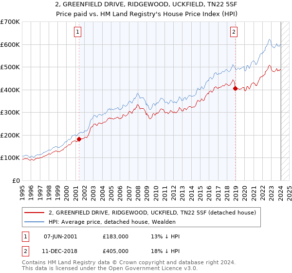 2, GREENFIELD DRIVE, RIDGEWOOD, UCKFIELD, TN22 5SF: Price paid vs HM Land Registry's House Price Index