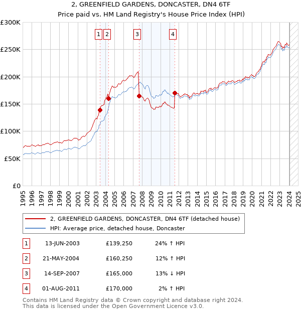 2, GREENFIELD GARDENS, DONCASTER, DN4 6TF: Price paid vs HM Land Registry's House Price Index