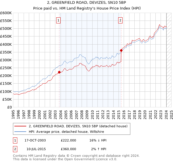 2, GREENFIELD ROAD, DEVIZES, SN10 5BP: Price paid vs HM Land Registry's House Price Index