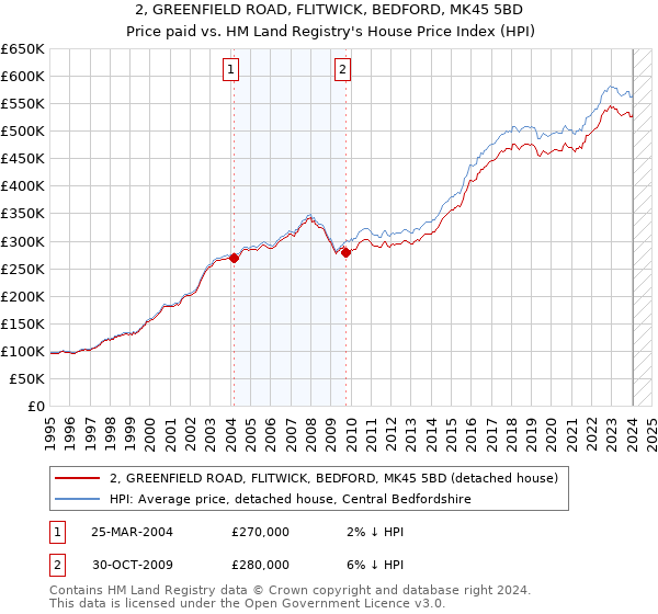 2, GREENFIELD ROAD, FLITWICK, BEDFORD, MK45 5BD: Price paid vs HM Land Registry's House Price Index