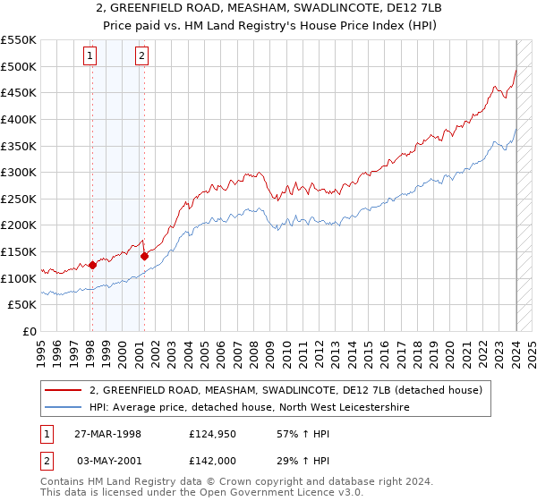2, GREENFIELD ROAD, MEASHAM, SWADLINCOTE, DE12 7LB: Price paid vs HM Land Registry's House Price Index