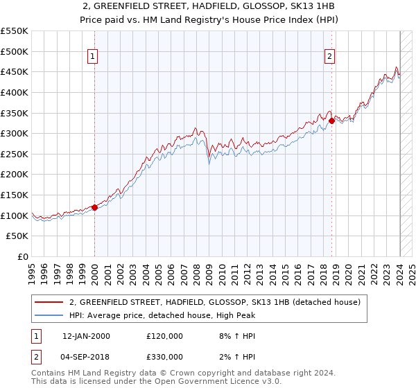 2, GREENFIELD STREET, HADFIELD, GLOSSOP, SK13 1HB: Price paid vs HM Land Registry's House Price Index