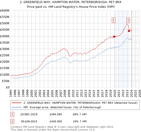2, GREENFIELD WAY, HAMPTON WATER, PETERBOROUGH, PE7 8RX: Price paid vs HM Land Registry's House Price Index