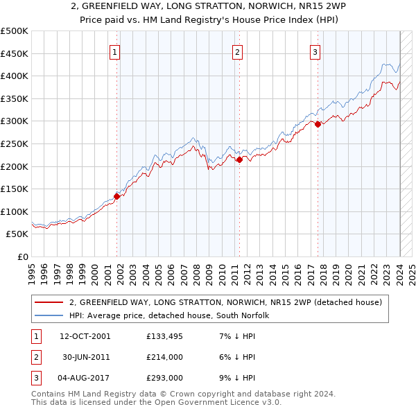 2, GREENFIELD WAY, LONG STRATTON, NORWICH, NR15 2WP: Price paid vs HM Land Registry's House Price Index
