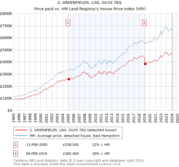 2, GREENFIELDS, LISS, GU33 7EQ: Price paid vs HM Land Registry's House Price Index