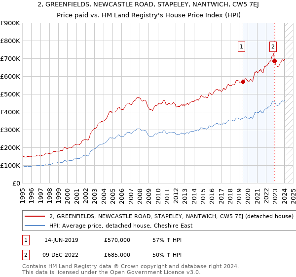 2, GREENFIELDS, NEWCASTLE ROAD, STAPELEY, NANTWICH, CW5 7EJ: Price paid vs HM Land Registry's House Price Index
