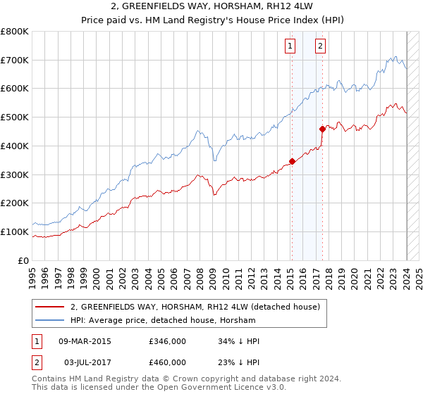 2, GREENFIELDS WAY, HORSHAM, RH12 4LW: Price paid vs HM Land Registry's House Price Index