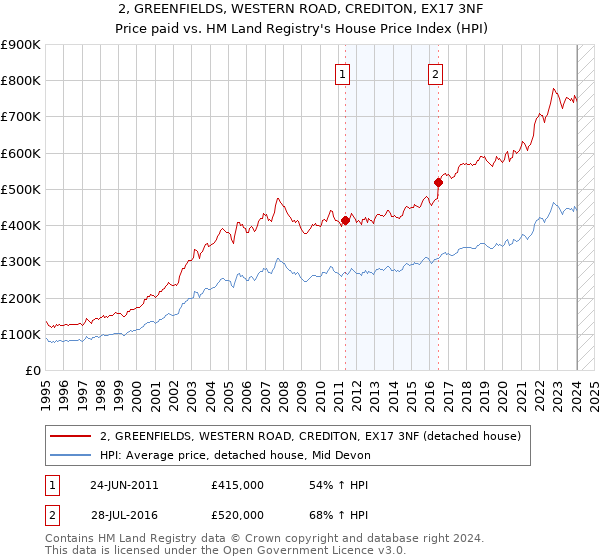 2, GREENFIELDS, WESTERN ROAD, CREDITON, EX17 3NF: Price paid vs HM Land Registry's House Price Index