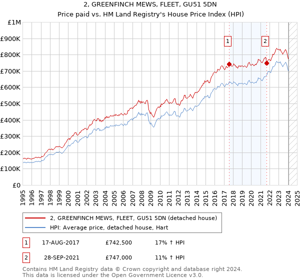 2, GREENFINCH MEWS, FLEET, GU51 5DN: Price paid vs HM Land Registry's House Price Index