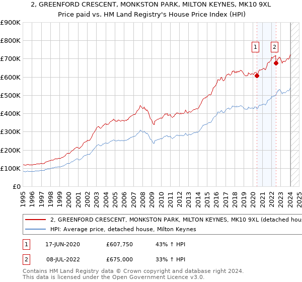 2, GREENFORD CRESCENT, MONKSTON PARK, MILTON KEYNES, MK10 9XL: Price paid vs HM Land Registry's House Price Index
