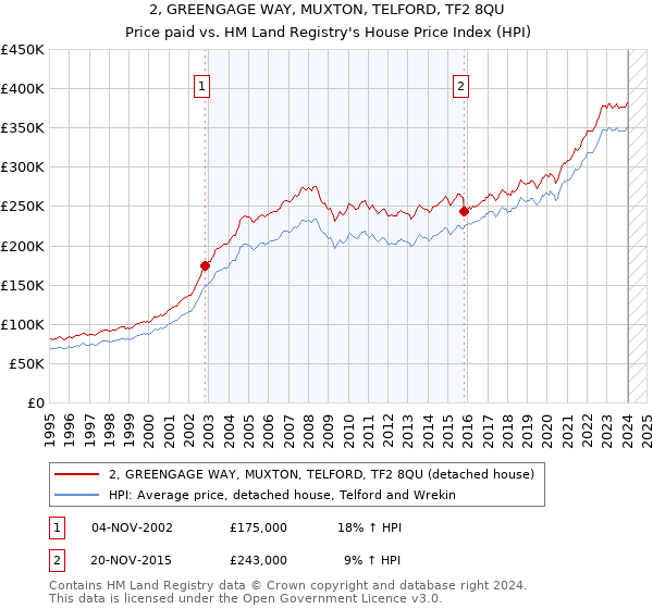 2, GREENGAGE WAY, MUXTON, TELFORD, TF2 8QU: Price paid vs HM Land Registry's House Price Index