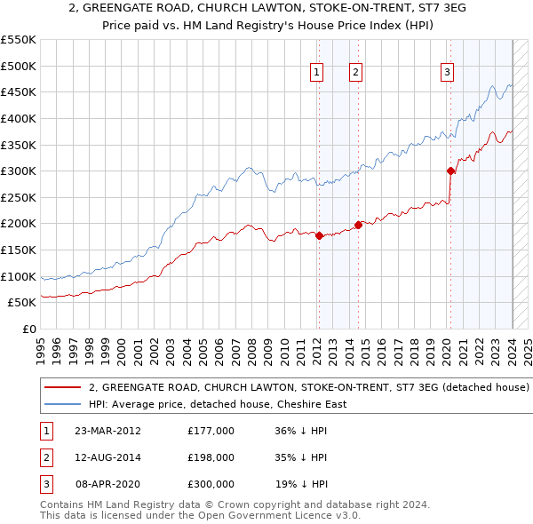 2, GREENGATE ROAD, CHURCH LAWTON, STOKE-ON-TRENT, ST7 3EG: Price paid vs HM Land Registry's House Price Index