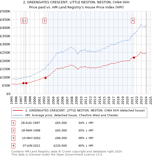 2, GREENGATES CRESCENT, LITTLE NESTON, NESTON, CH64 0XH: Price paid vs HM Land Registry's House Price Index