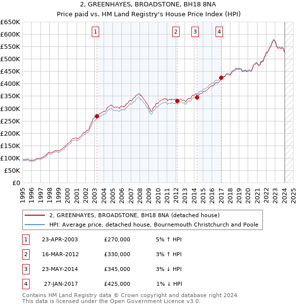 2, GREENHAYES, BROADSTONE, BH18 8NA: Price paid vs HM Land Registry's House Price Index
