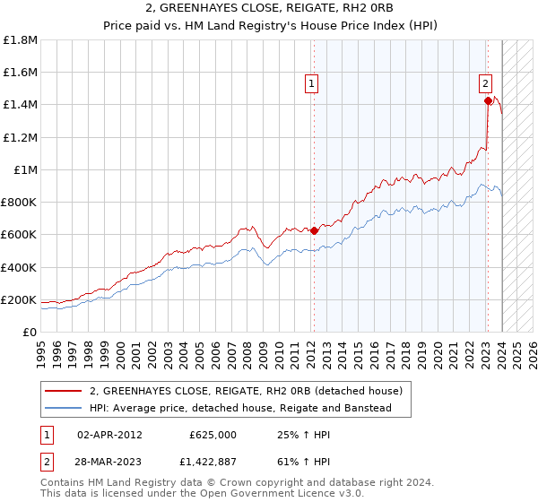 2, GREENHAYES CLOSE, REIGATE, RH2 0RB: Price paid vs HM Land Registry's House Price Index