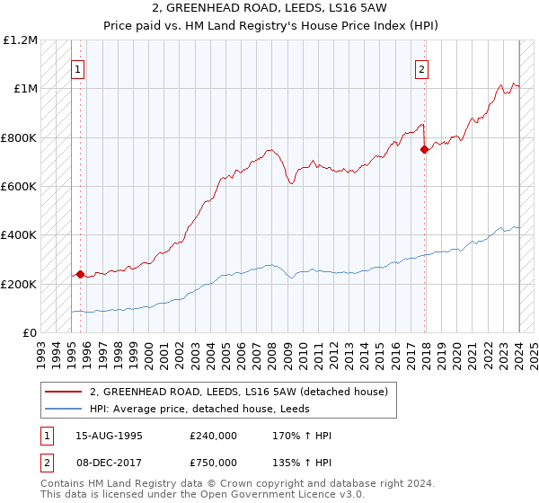 2, GREENHEAD ROAD, LEEDS, LS16 5AW: Price paid vs HM Land Registry's House Price Index