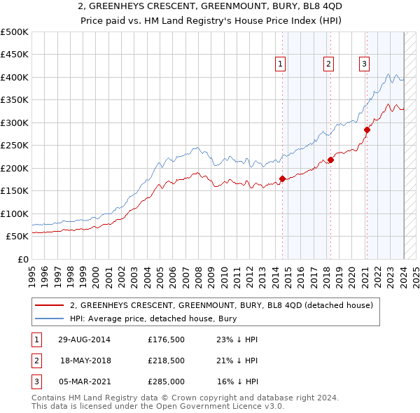 2, GREENHEYS CRESCENT, GREENMOUNT, BURY, BL8 4QD: Price paid vs HM Land Registry's House Price Index