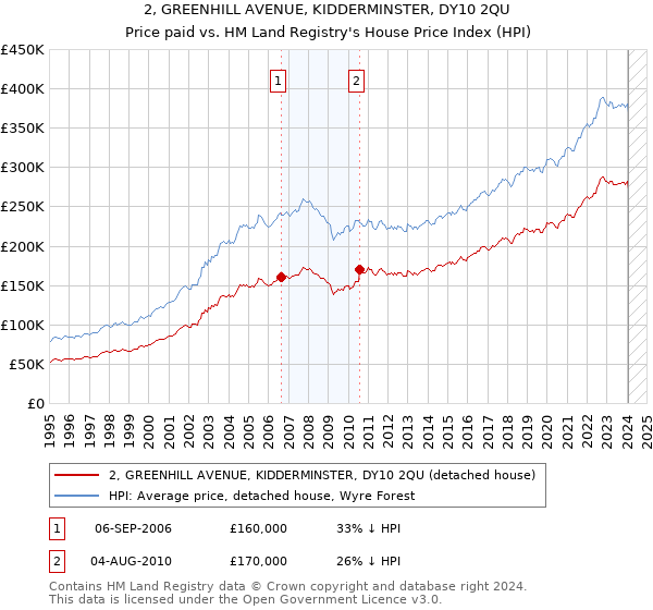 2, GREENHILL AVENUE, KIDDERMINSTER, DY10 2QU: Price paid vs HM Land Registry's House Price Index