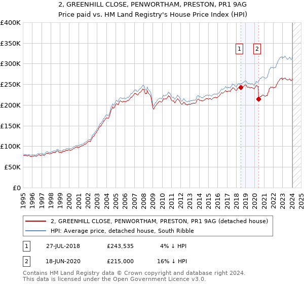 2, GREENHILL CLOSE, PENWORTHAM, PRESTON, PR1 9AG: Price paid vs HM Land Registry's House Price Index