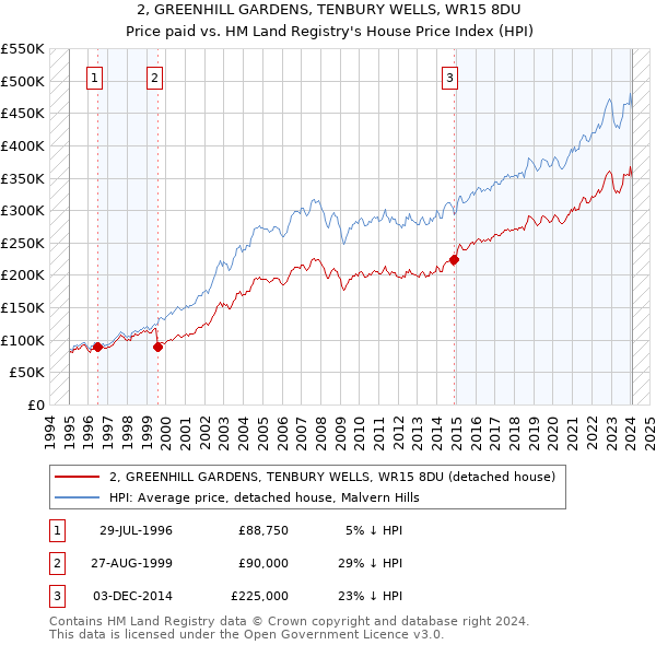 2, GREENHILL GARDENS, TENBURY WELLS, WR15 8DU: Price paid vs HM Land Registry's House Price Index