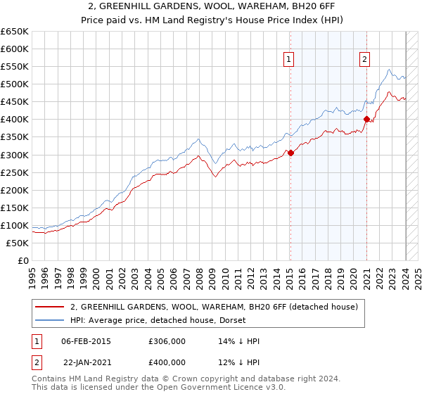 2, GREENHILL GARDENS, WOOL, WAREHAM, BH20 6FF: Price paid vs HM Land Registry's House Price Index