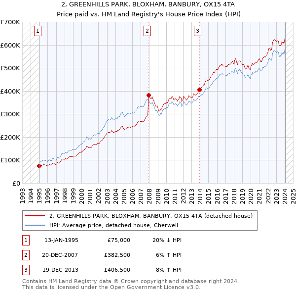 2, GREENHILLS PARK, BLOXHAM, BANBURY, OX15 4TA: Price paid vs HM Land Registry's House Price Index