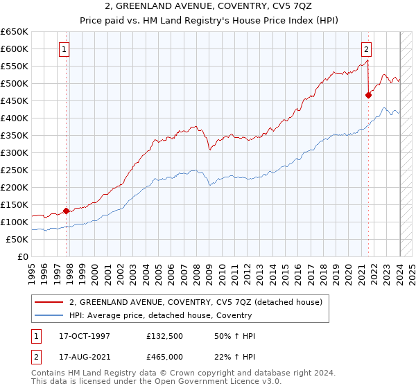2, GREENLAND AVENUE, COVENTRY, CV5 7QZ: Price paid vs HM Land Registry's House Price Index
