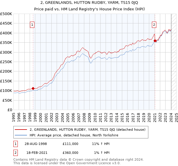 2, GREENLANDS, HUTTON RUDBY, YARM, TS15 0JQ: Price paid vs HM Land Registry's House Price Index
