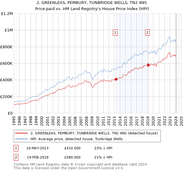 2, GREENLEAS, PEMBURY, TUNBRIDGE WELLS, TN2 4NS: Price paid vs HM Land Registry's House Price Index
